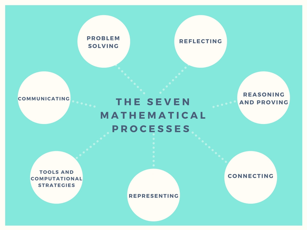 What are the 7 processes of math?